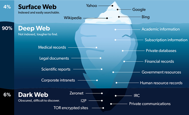 Surface web, deep web e dark web